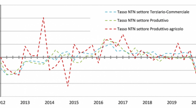 In leggera ripresa le compravendite degli immobili non residenziali