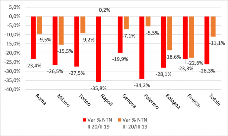 grafico con andamento del mercato residenziale nelle grandi città
