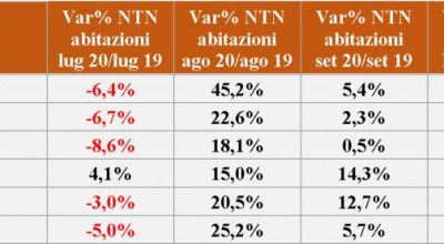 Scambi abitazioni: terzo trimestre disomogeneo, ma alla fine positivo