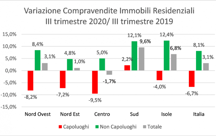 grafico con le variazioni delle compravendite di immobili residenziali tra III trimestre del 2019 e del 2020