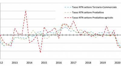 Immobili non residenziali, prosegue la parziale ripresa