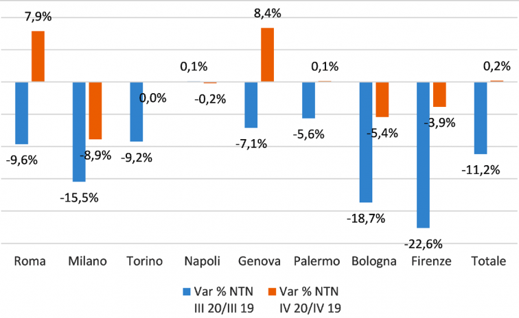 grafico con le variazioni NTN 2019/2020 nelle città