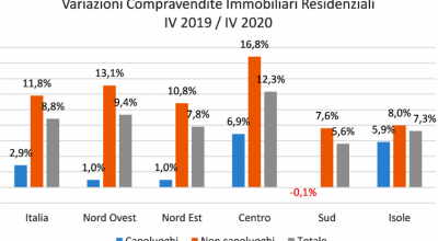 Mercato residenziale in ripresa, compravendite in rialzo a fine 2020
