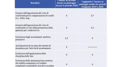 Isa: confermati i criteri di accesso al regime premiale dello scorso anno