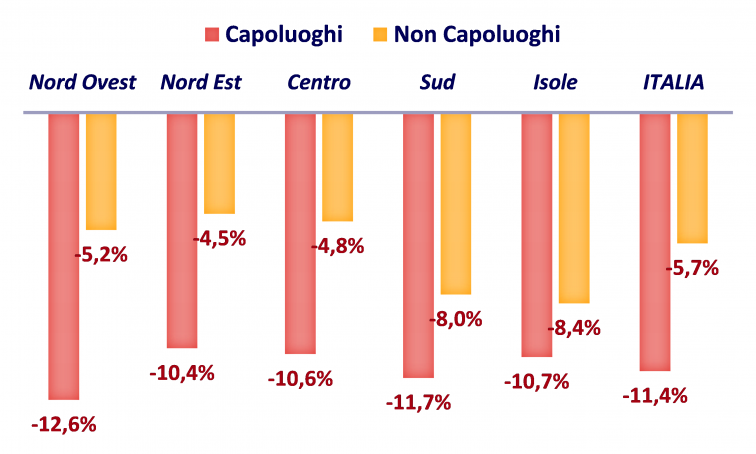grafico con i tassi di variazione annua degli scambi di abitazioni nel 2020