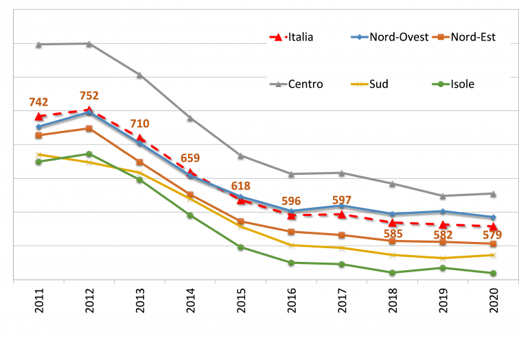 grafico con rata media dei mutui, nazionale e locale