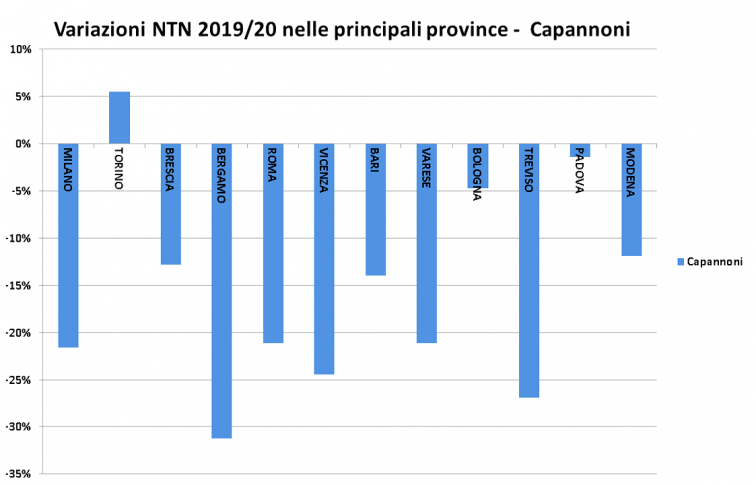 Rapporto immobiliare 2021 - variazioni NTN nelle principali province