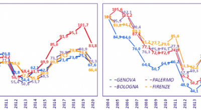 Mercato residenziale grandi città, scambi in contrazione nel 2020