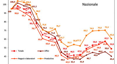 Rapporto immobiliare 2021, compressione in tutti i comparti