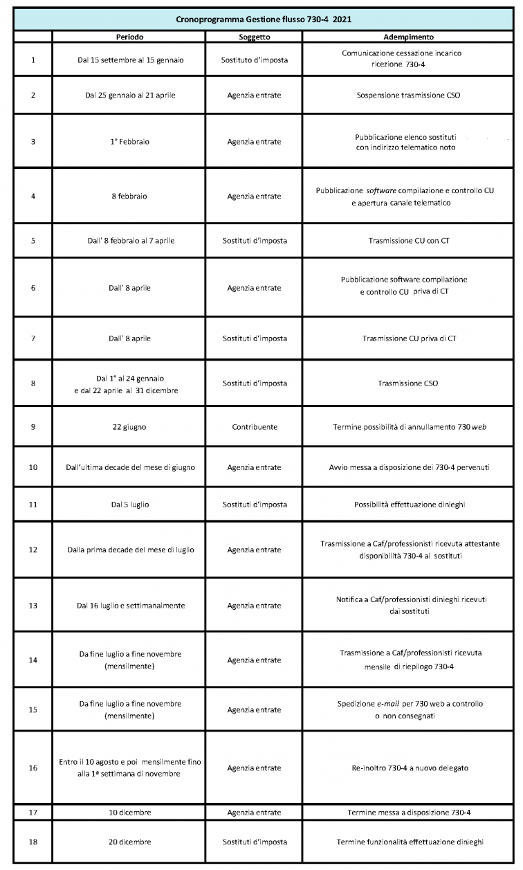 schema con il cronoprogramma di gestione del flusso dei 730-4 della campagna fiscale 2021