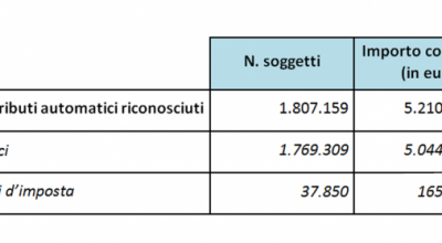 Cfp “automatici”, in arrivo per 1,8 milioni di partite Iva