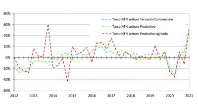 Il mercato non residenziale recupera quanto perso nel 2020