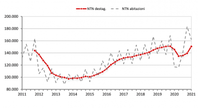 Mercato residenziale: in ripresa le compravendite nel 1° trimestre