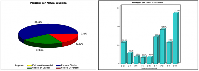 grafico con la distribuzione nazionale per natura giuridica delle posizioni Isa e grafico con la distribuzione degli Indici elaborati, suddivisi per intervallo di punteggio