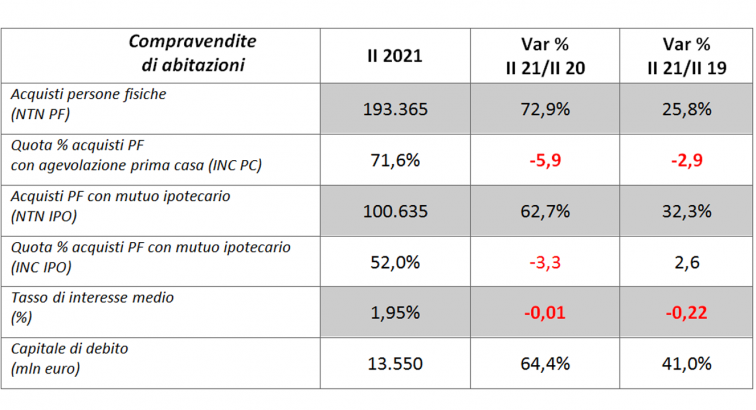 tabella compravendita abitazioni. confronto secondo semestre 2021 con secondo semestre 2020 e 2019