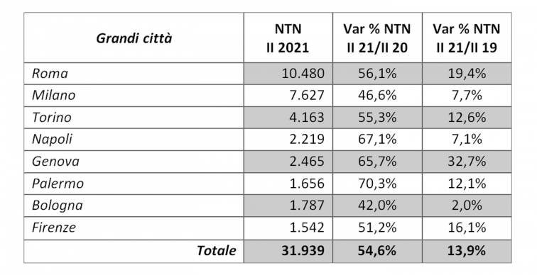 tabella con i dati delle compravendite nelle grandi città