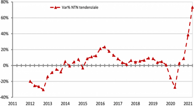 Il mercato residenziale recupera e supera i livelli del 2019