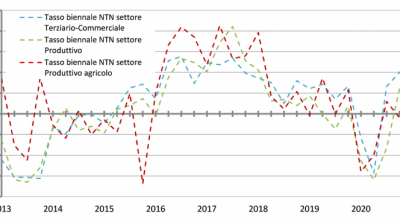 Omi, ancora in crescita il mercato immobiliare non residenziale