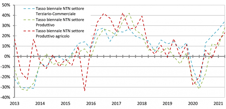 grafico con la serie storica delle variazioni percentuali tendenziali biennali NTN settori Terziario-commerciale, Produttivo e Produttivo agricolo