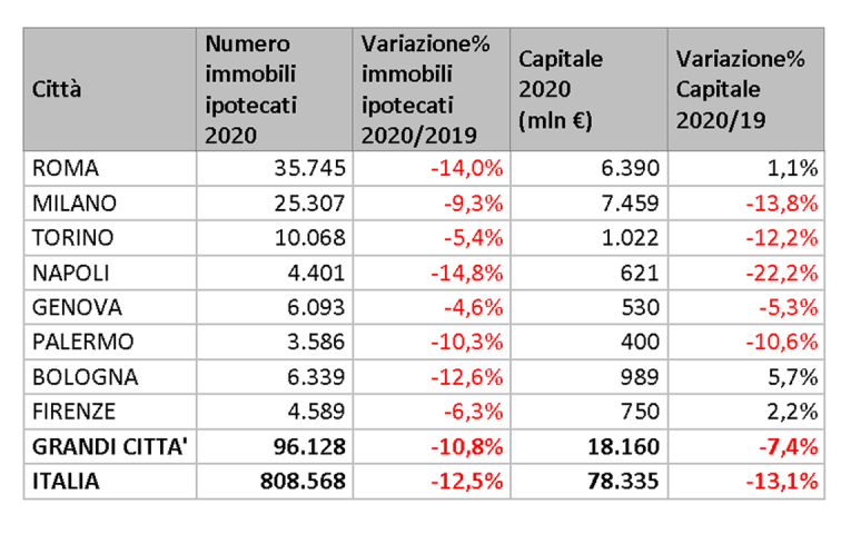 tabella con i dati delle città con più alto numero di iscrizioni ipotecarie