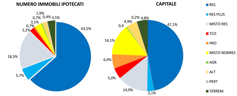 grafico con il rapporto tra numero degli immobili ipotecati e tipologie di mutuo ipotecario 