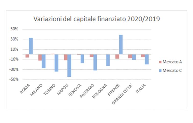 grafico con le variazioni percentuali rispetto al 2019