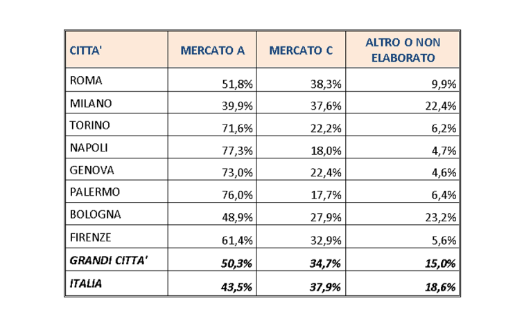 tabella delle percentuali di finanziamenti destinati alle grandi città