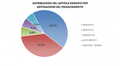 Mutui ipotecari 2020, nel Rapporto, un’attenta analisi della destinazione