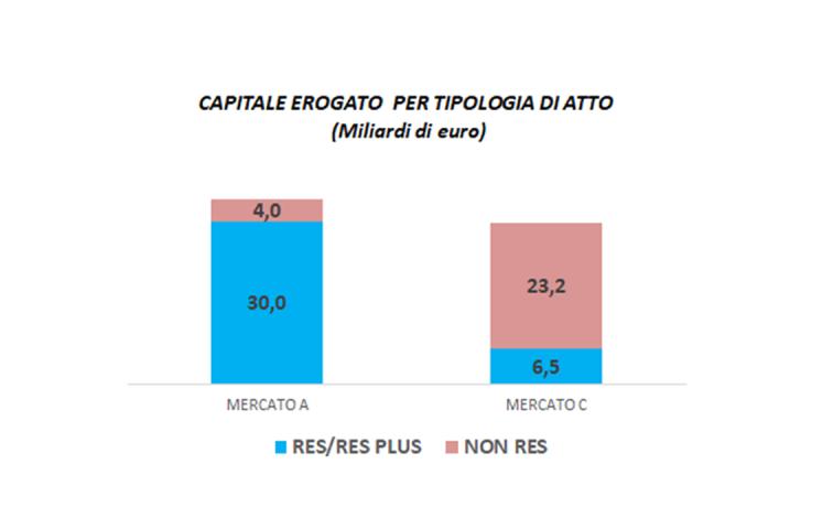 grafico con il capitale erogato per tipologia di atto
