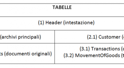 Regimi speciali Iva Oss e iOss – 7: audit con informazioni standard