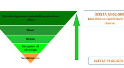 Settimana europea riduzione rifiuti: appuntamento dal 20 al 28 novembre