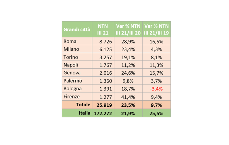 tabella rapporto immobiliare III trimestre 2021 relativo alle grandi città