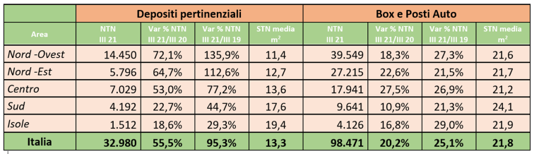 grafico con la superficie media delle unità acquistate nel 2021 e confronto con anni precedenti