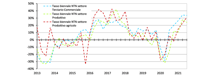 immagine con la Serie storica variazioni % tendenziali biennali Ntn settori Terziario-commerciale, Produttivo e Produttivo agricolo