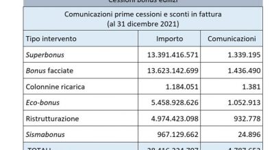 Ruffini in audizione al Senato Focus su aiuti Covid e bonus edilizi