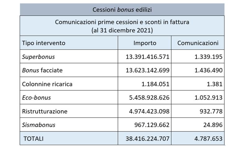 tabella dati audizione: Importi e numero delle comunicazioni di prime cessioni e sconti, per tipologia di intervento