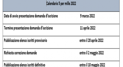 5 per mille 2022, si apre la partita per le domande di Onlus e Asd