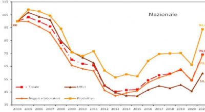 Anche il mercato non residenziale conferma la fine dell’emergenza Covid