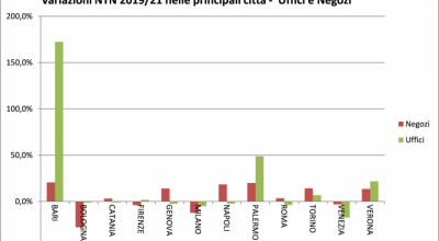 Il non residenziale torna a crescere: il punto sulle principali città