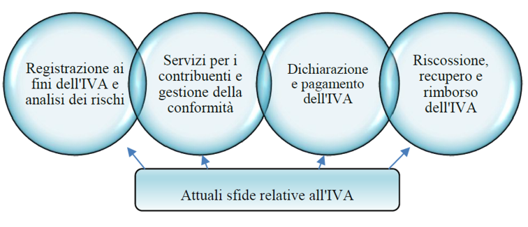 schema di riepilogo delle fasi del ciclo di vita dell'Iva
