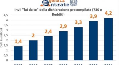 Precompilata al via lunedì 23 maggio con 1,2 miliardi di dati già caricati