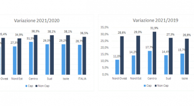 Rapporto del mercato immobiliare, nel 2021, boom del residenziale