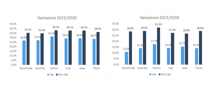grafico con i dati delle venditte del 2021 messe al confronto con 2020 e 2019