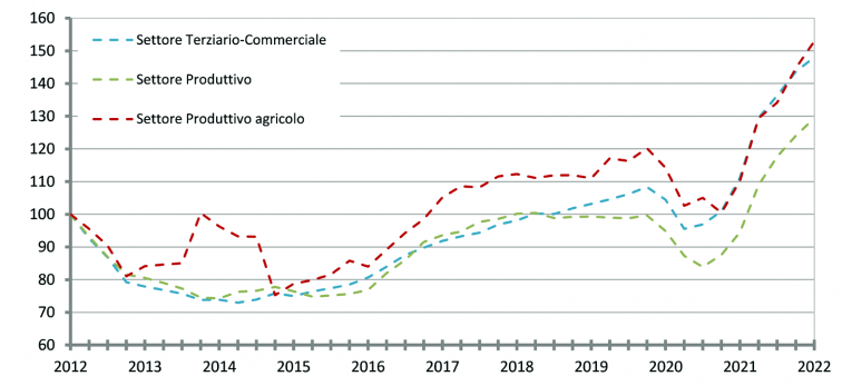 grafico andamento mercato immobiliare non residenziale