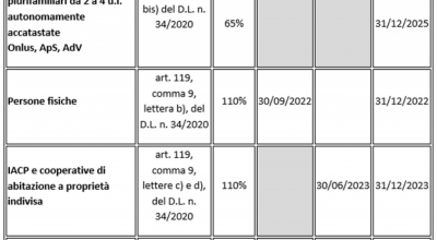Le ultime sul Superbonus 110% in una nuova circolare dell’Agenzia
