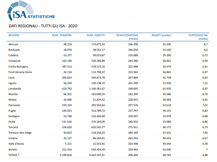 dati regionali Isa 2020