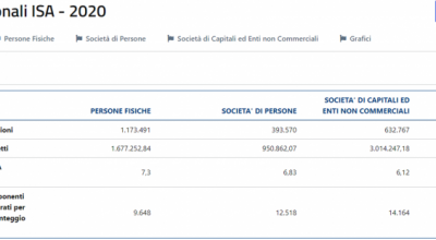 Online le statistiche Isa per il periodo d’imposta 2020