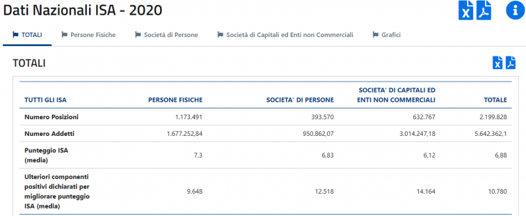 dati nazionali Isa 2020