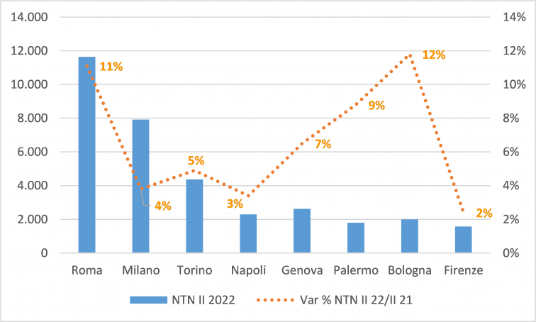 OMI II trimestre residenziali - grafico con le variazioni percentuali nelle otto principali città