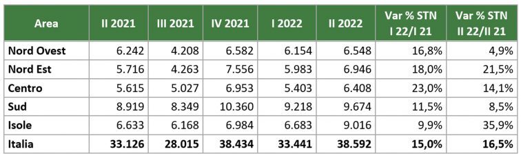 Note OMI II trimestre 2022 tabella variazione percentuale tendenziale annua terreni per area